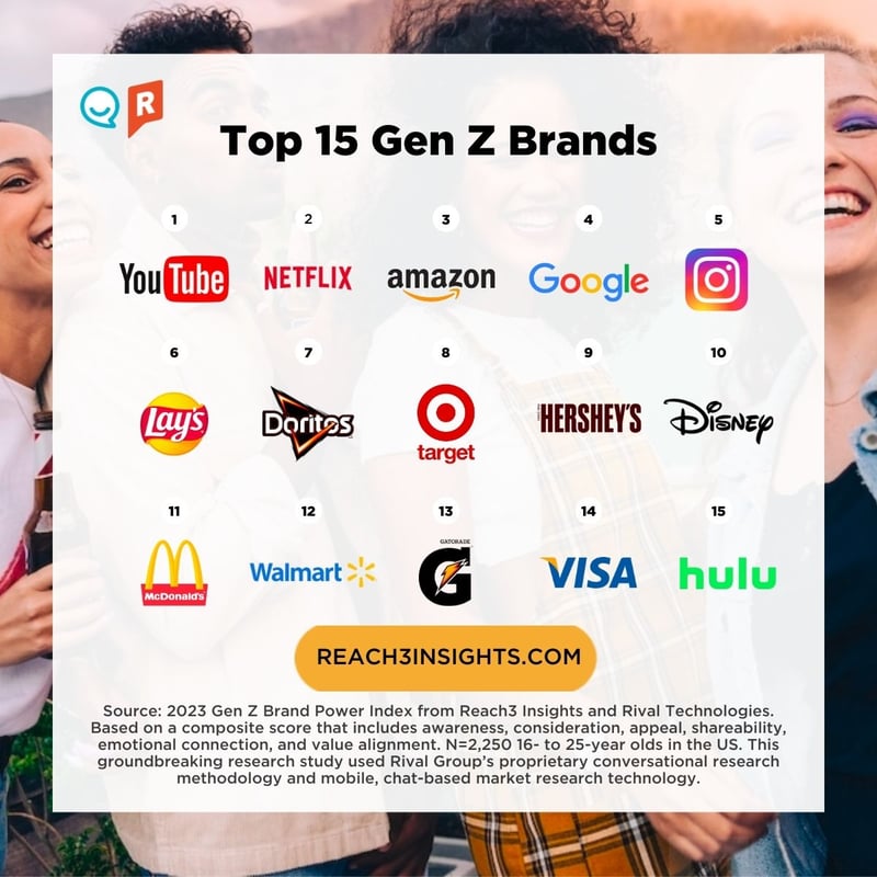 YouTube, Netflix and Amazon are Gen Z’s Top Brands in 2023, New